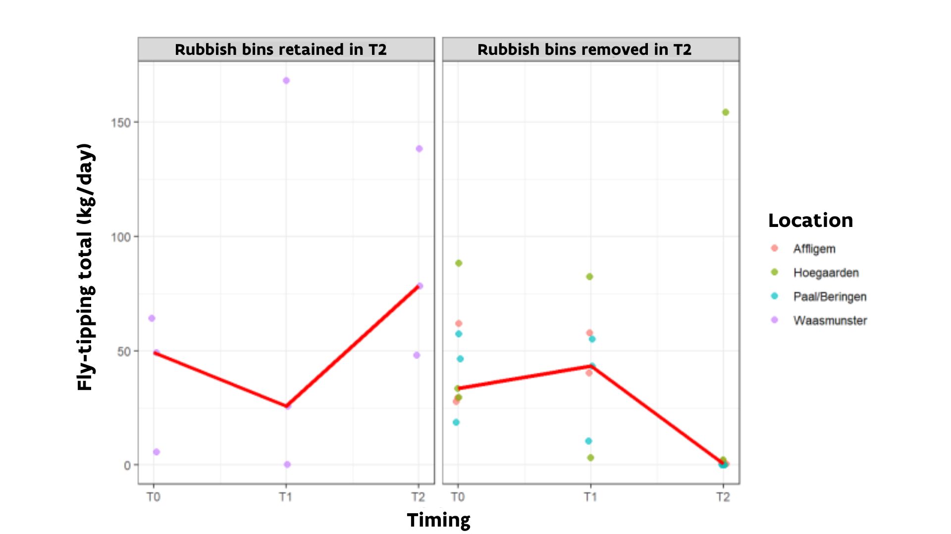 Graph : rubbish bins were removed versus carpool car parks where rubbish bins were not removed