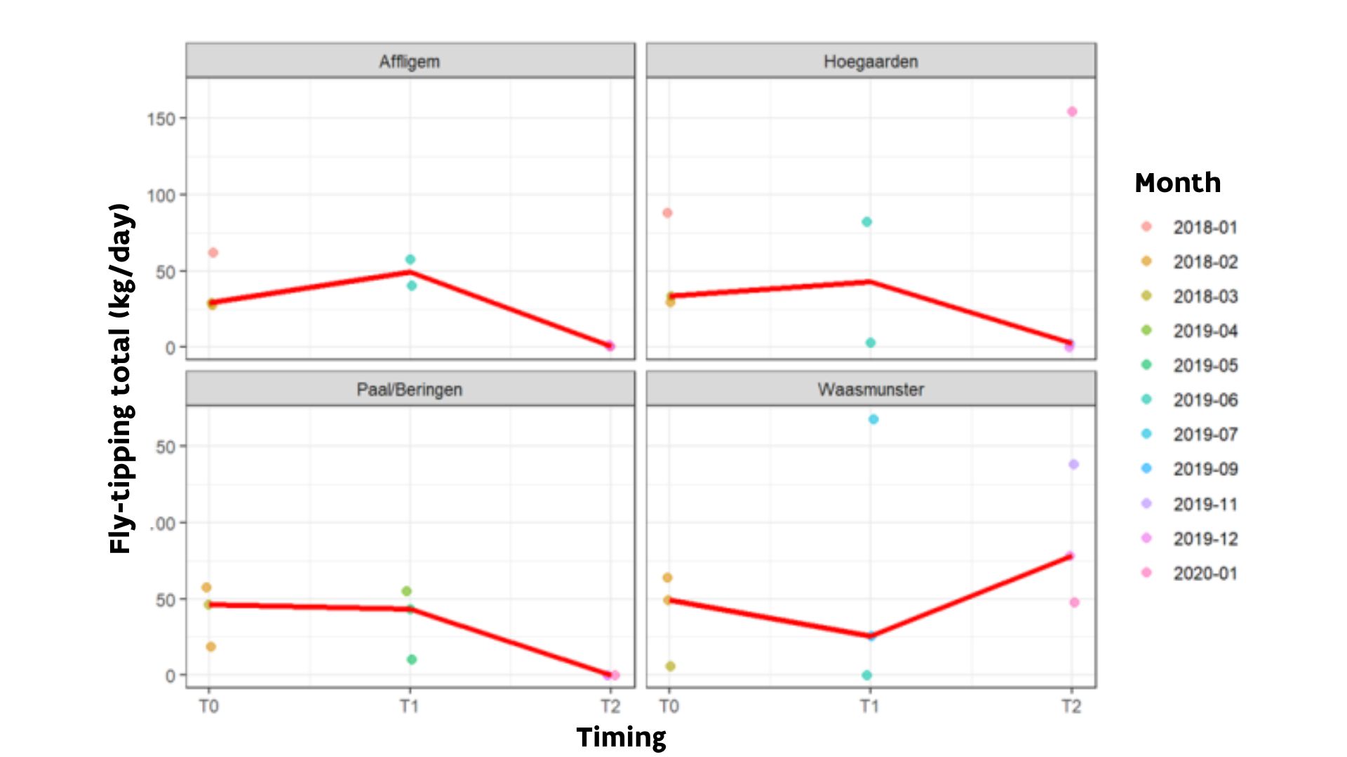 Graph : The total quantity of fly-tipping waste recorded at each carpool car park 