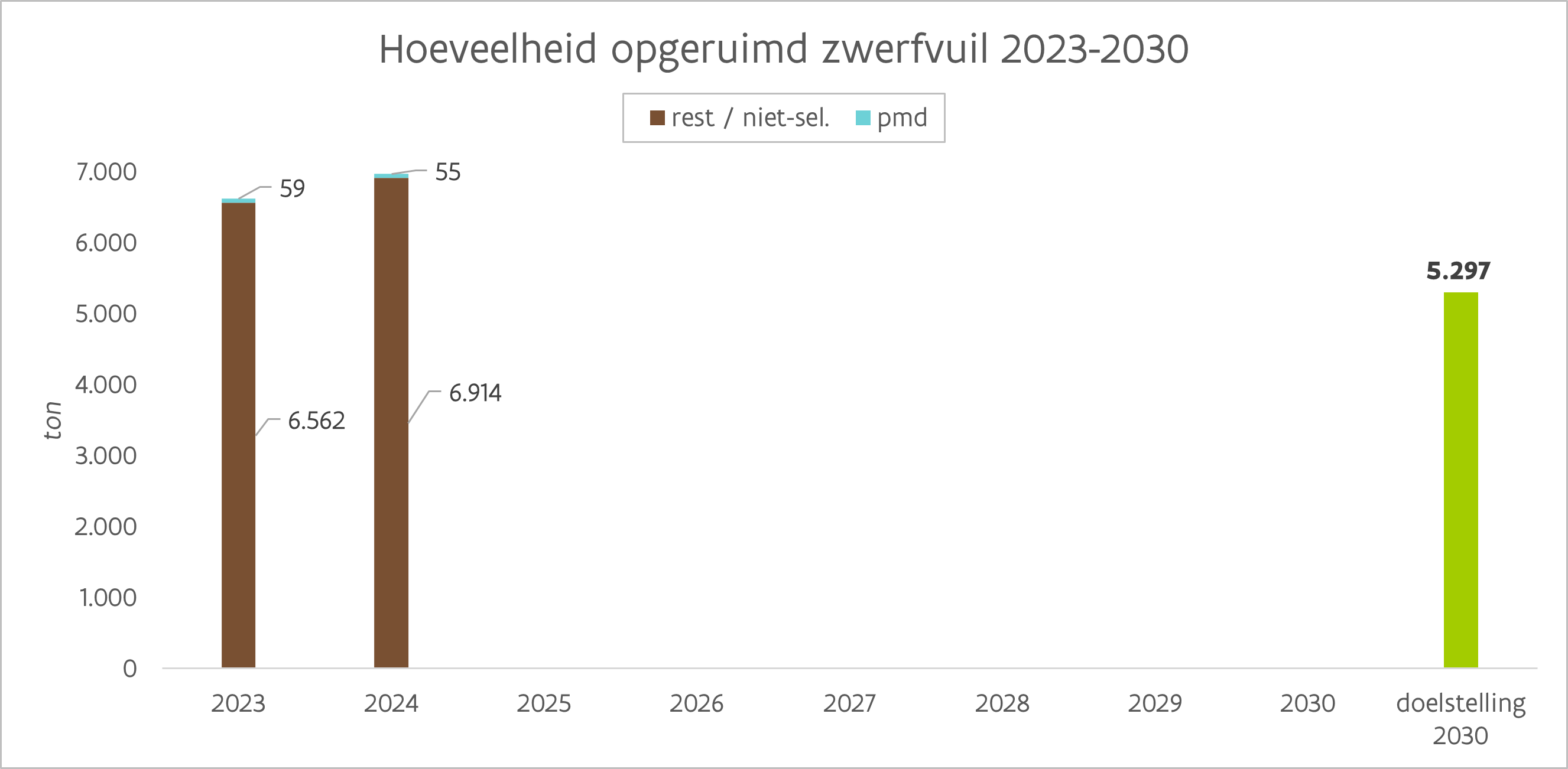 Grafiek zwerfvuilmonitoring