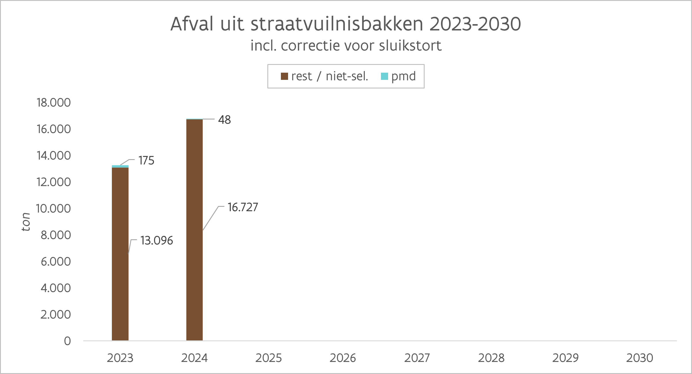 zwerfvuilmonitoring - afval in straatvuilnisbakken