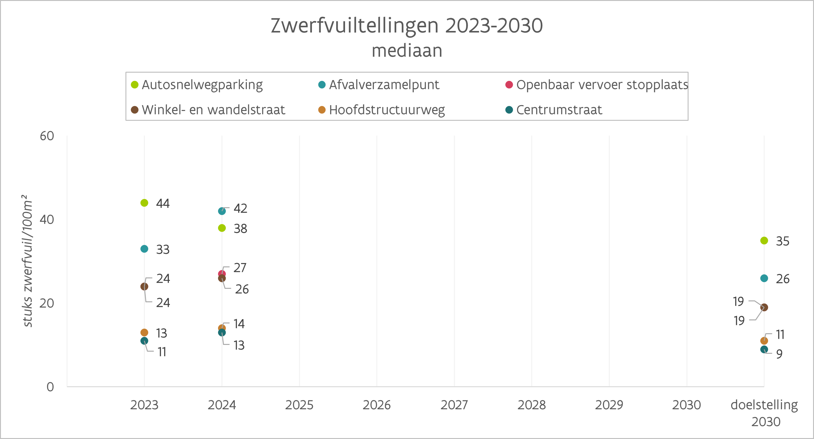 zwerfvuiltellingen mediaan