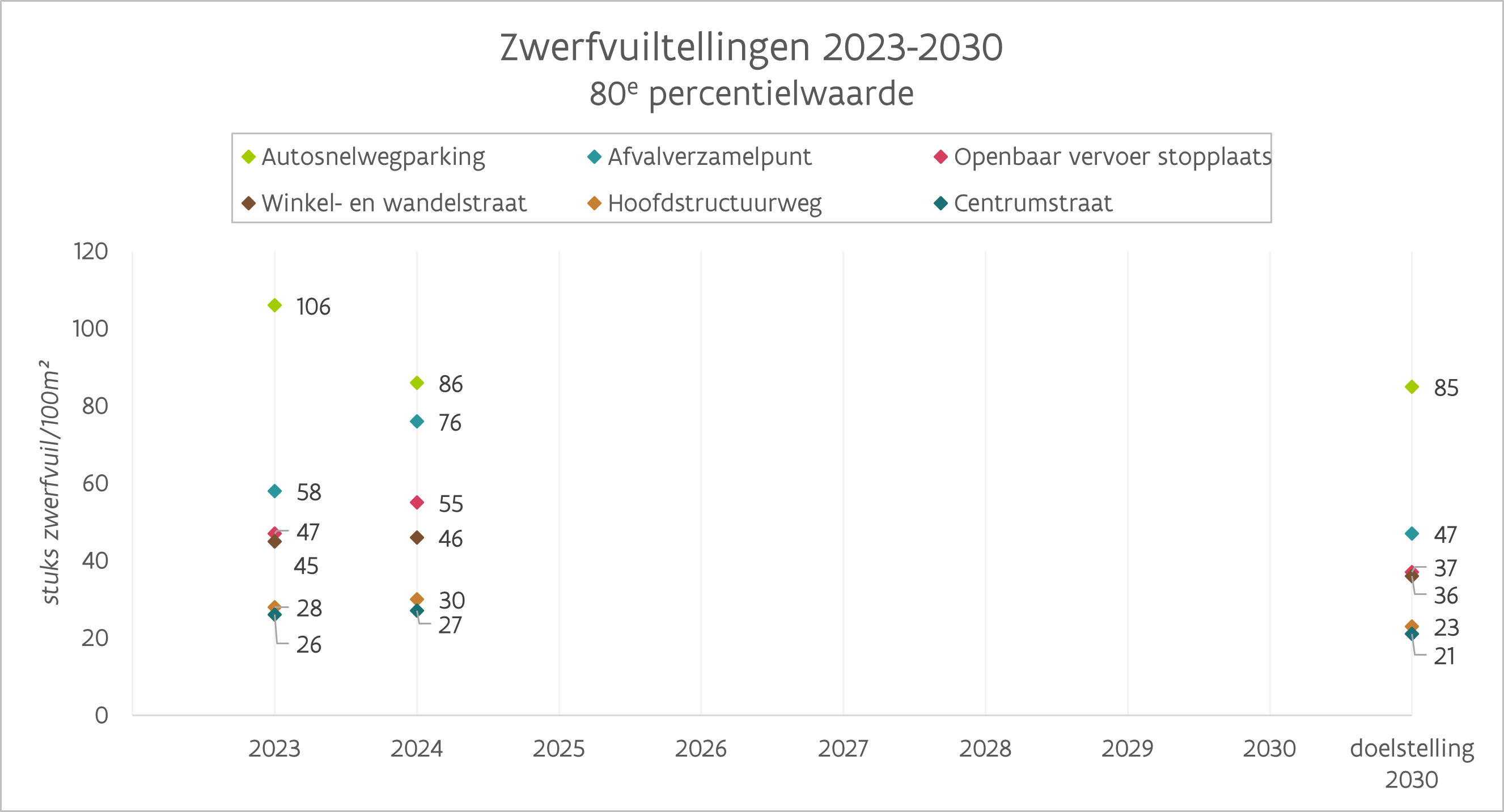 zwerfvuiltellingen - 80 percentielwaarde