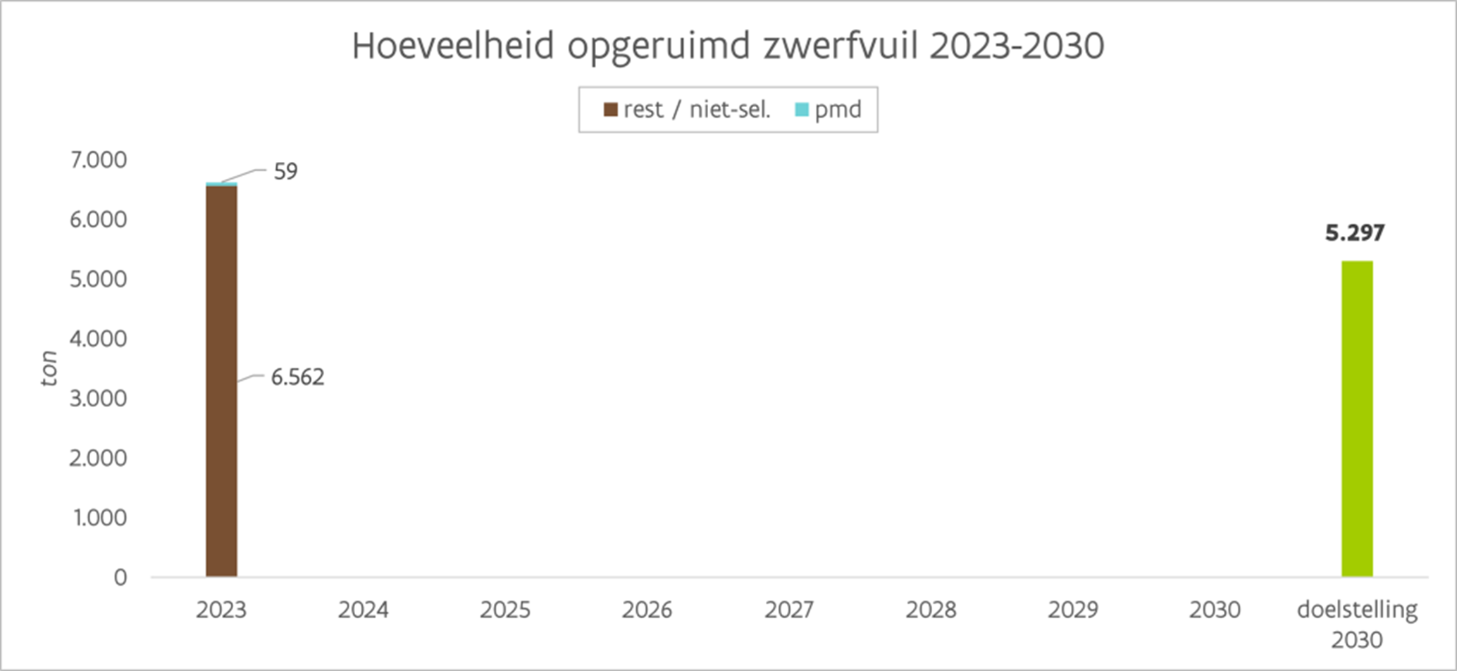 hoeveelheid opgeruimd zwerfvuil