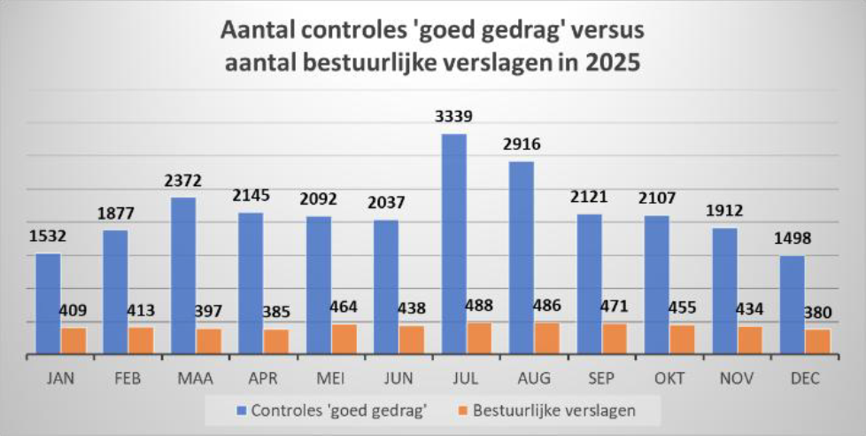 goed gedrag vs bestuurlijke verslagen