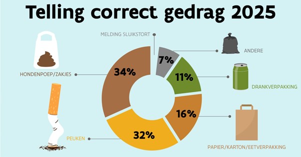 Correct gedrag 2025