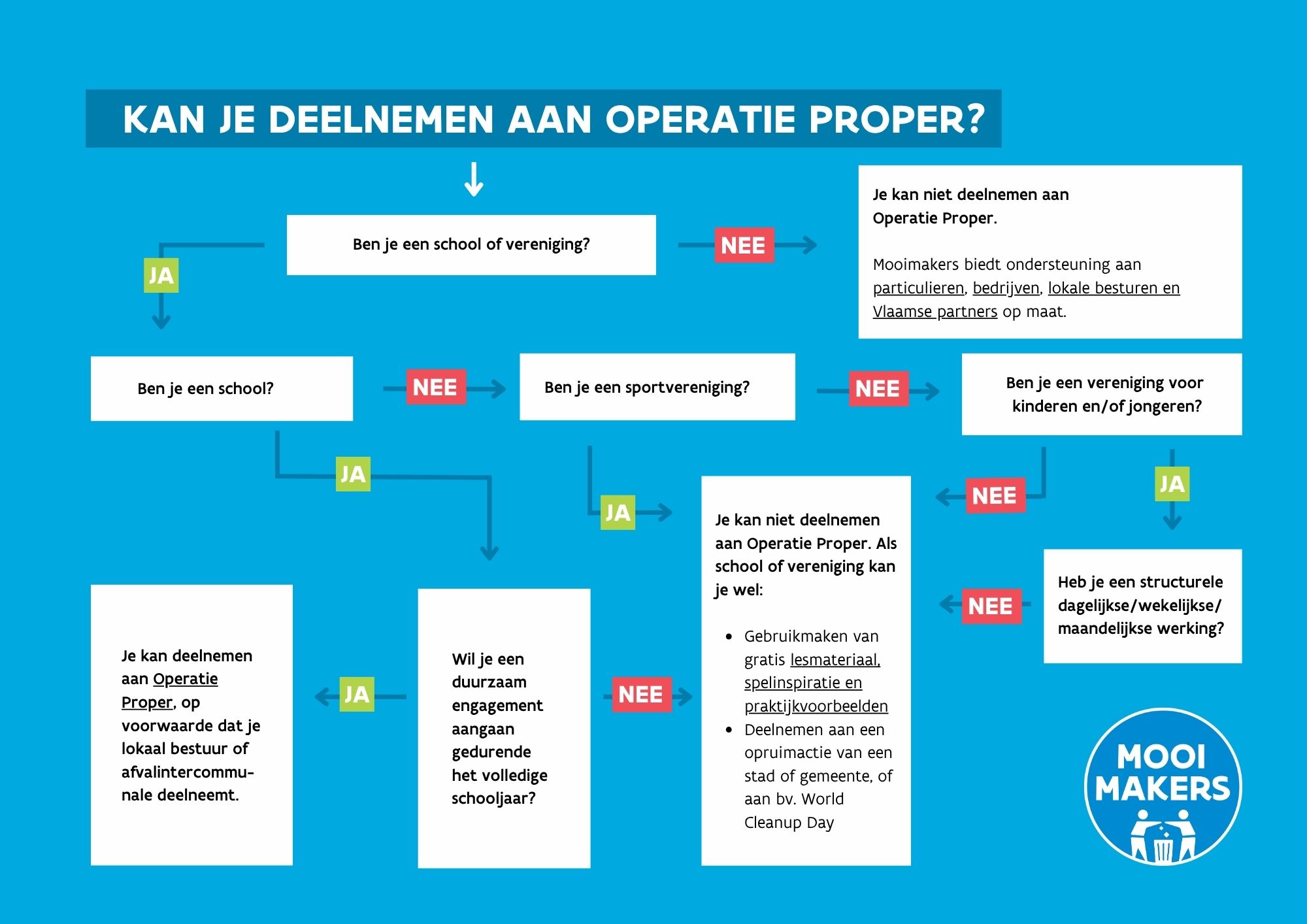 Beslissingsboom deelname Operatie Proper