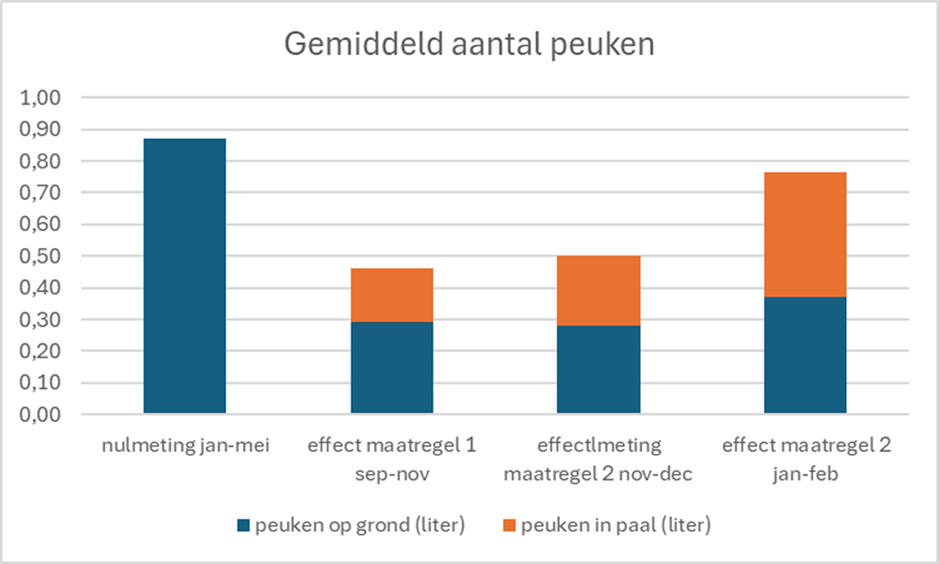 peuken meting Diksmuide