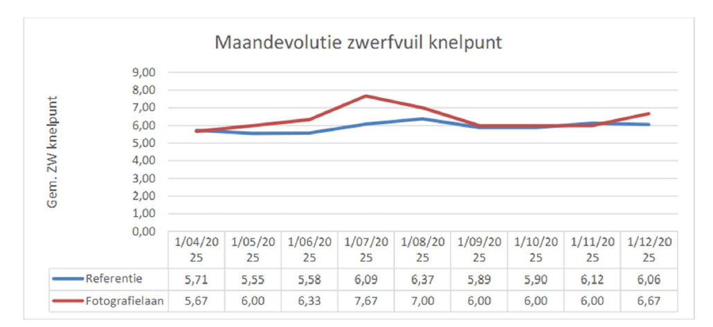 Wilrijk - hoeveelheden zwerfvuil
