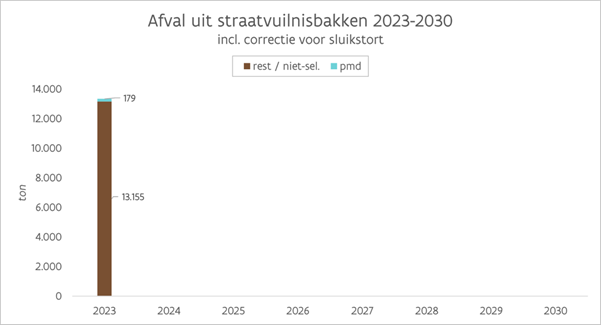 afval uit straatvuilnisbakken