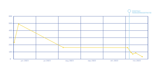 papierloos parkeren Genk
