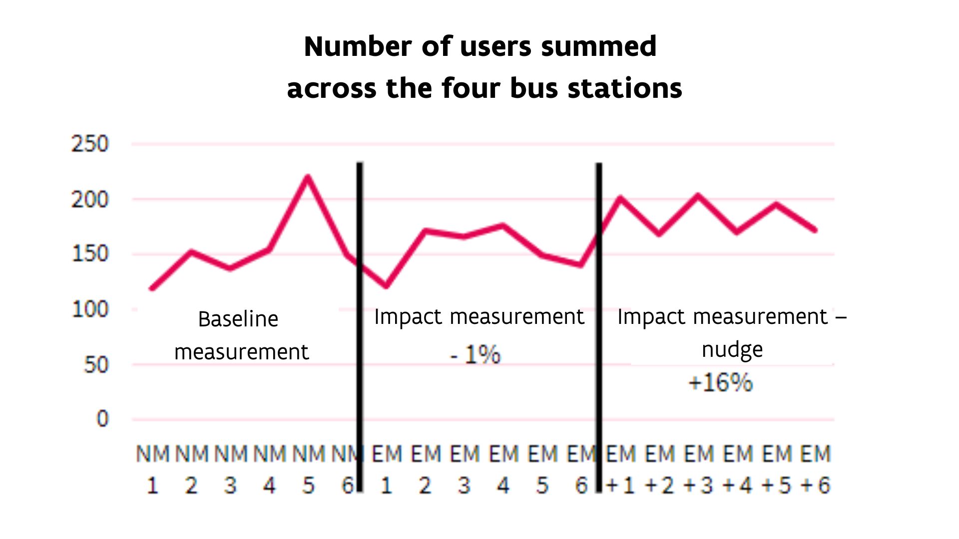 Number of users summed across the four bus stations
