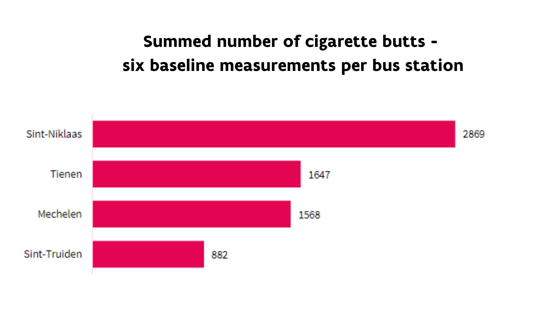 Summed number of cigarette butts – six baseline measurements per bus station