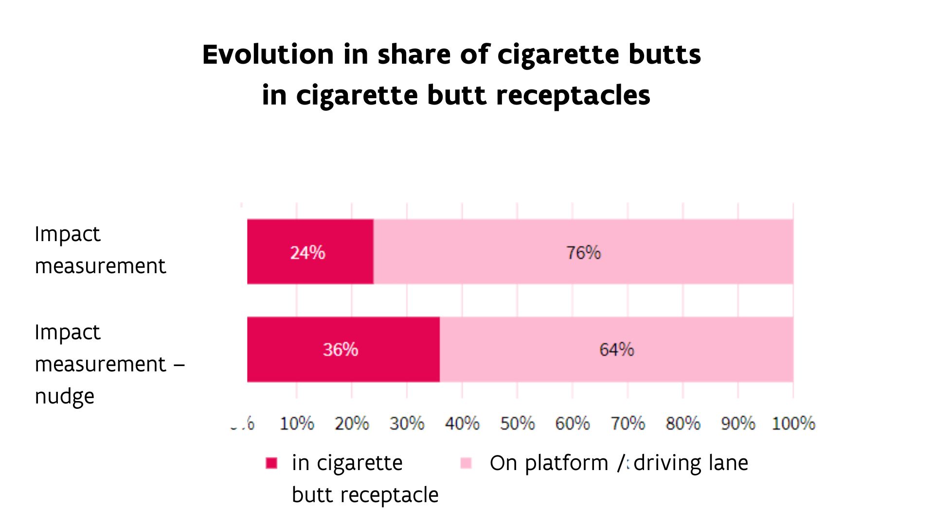 Evolution in share of cigarette butts in cigarette butt receptacles