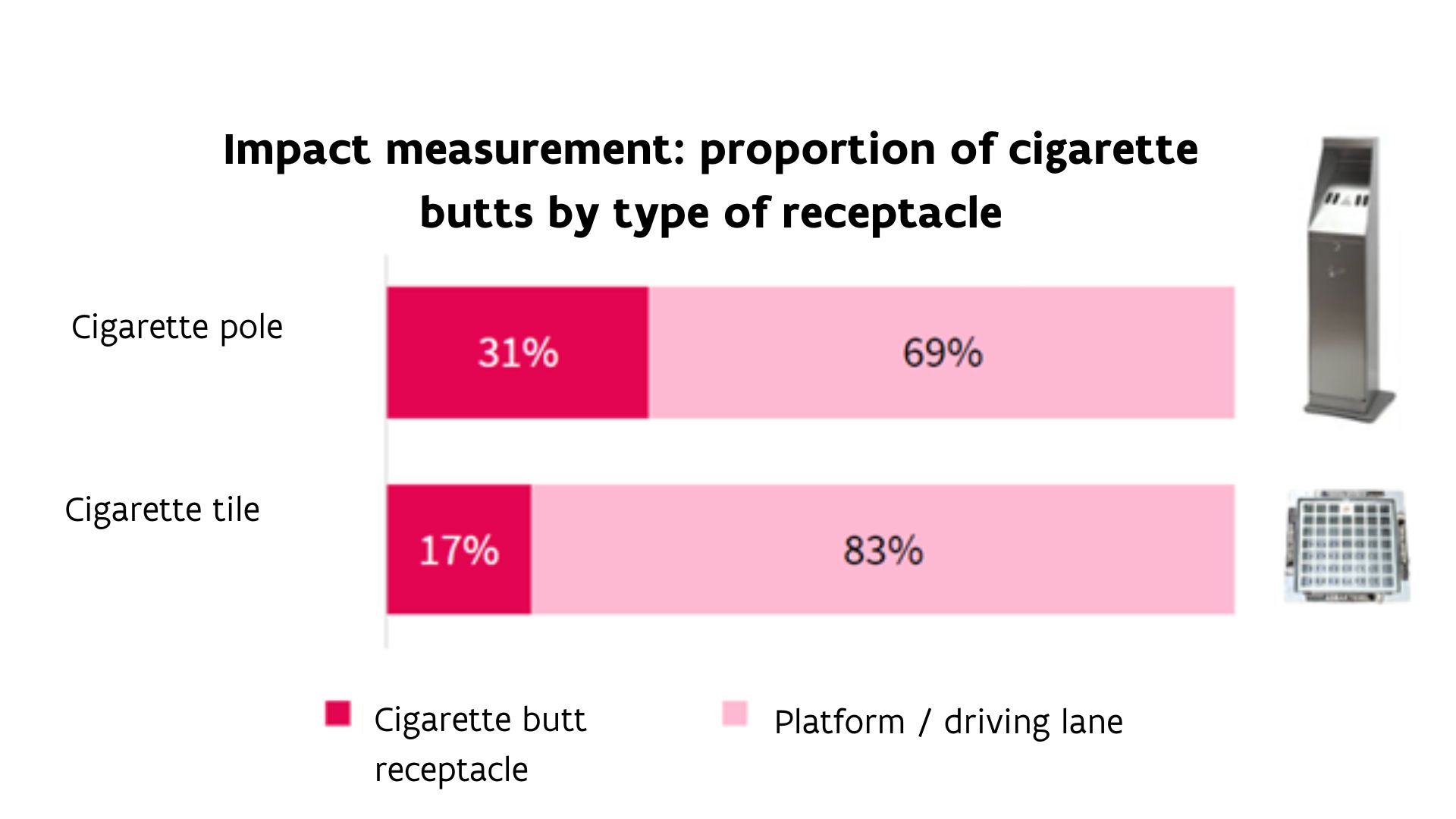 Impact measurement: proportion of cigarette butts by type of receptacle