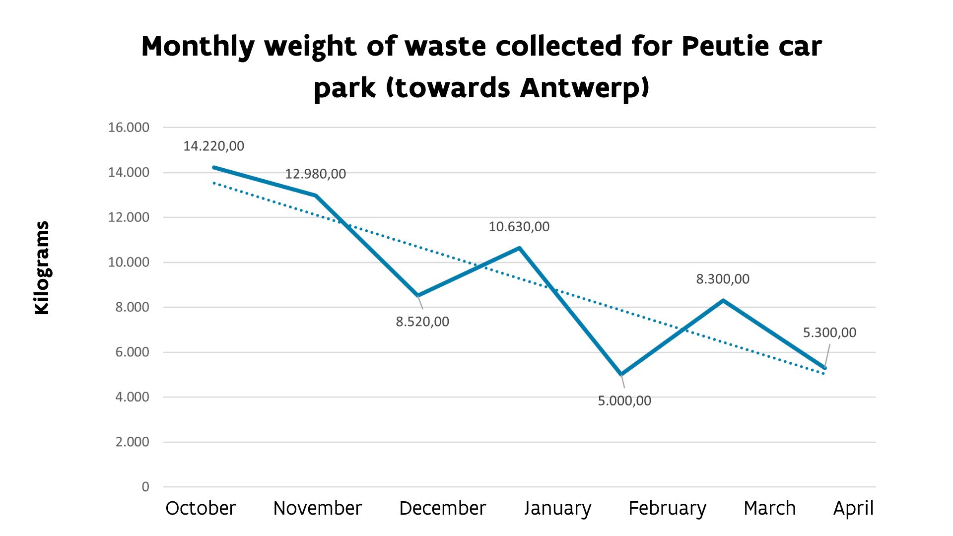 Monthly weight of waste collected for Peutie car park (towards Antwerp)