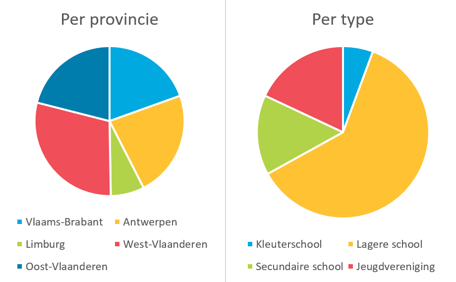 Grafiek Operatie Proper deelnemers 2024-2025