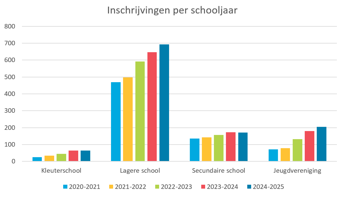 Grafiek Operatie Proper deelnemers vanaf 2020