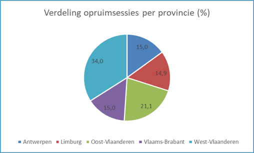 verdeling opruimsessies per provincie LS 2025