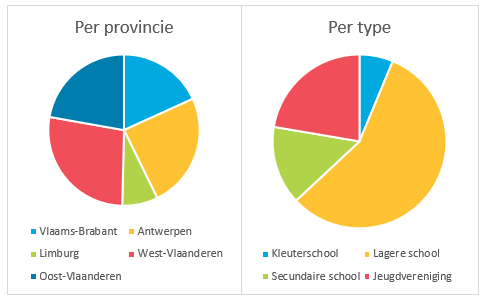 Operatie Proper cijfers