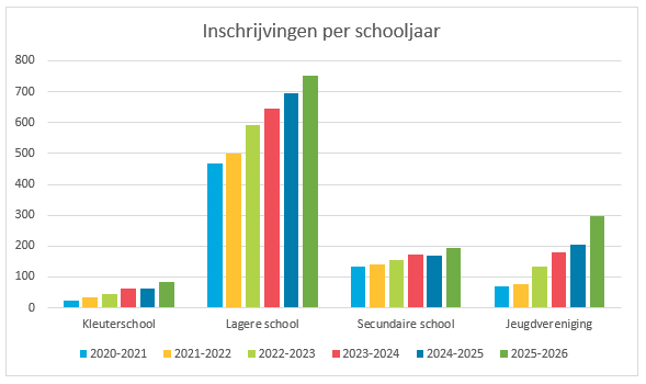 Operatie Proper grafiek