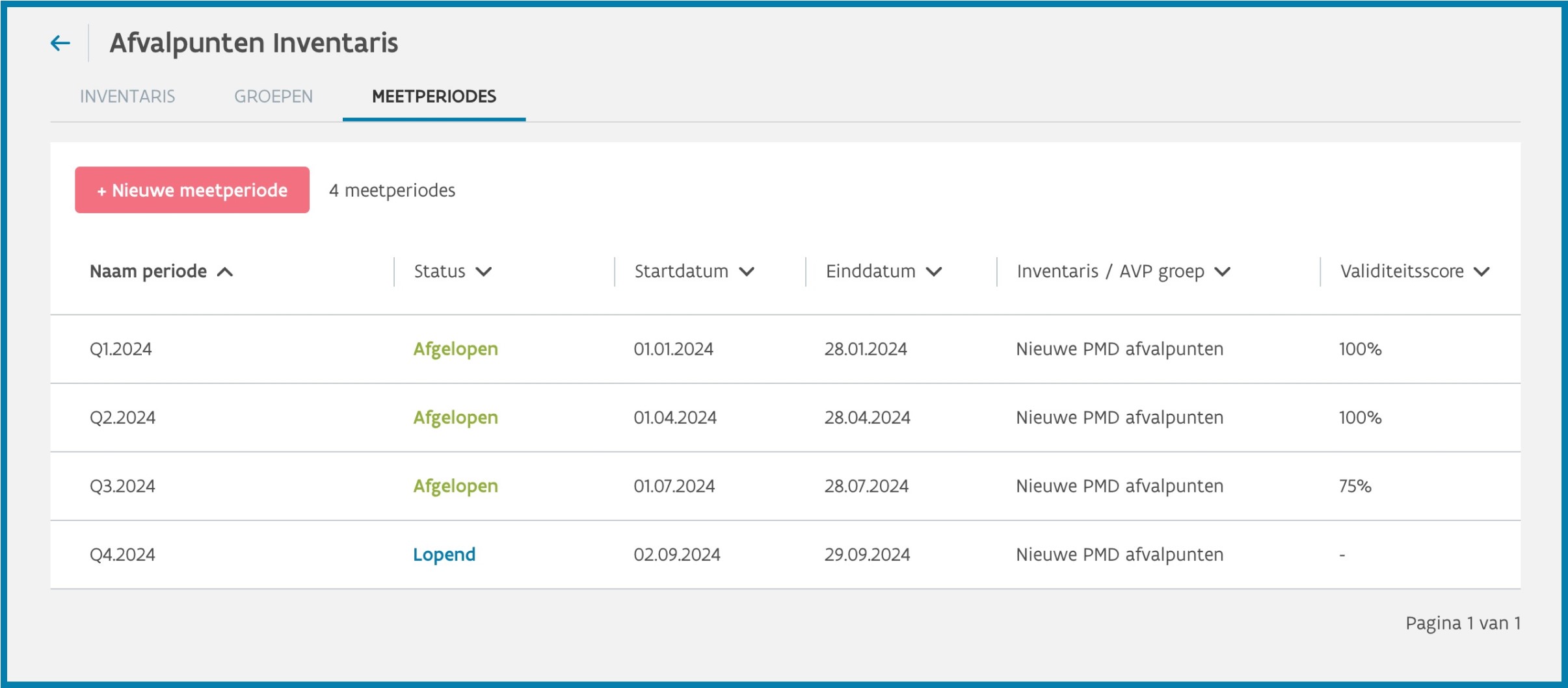 inventaris meetperiodes